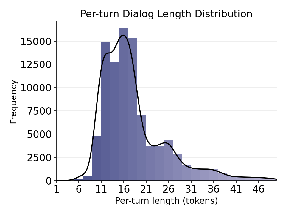 Dialog length distribution