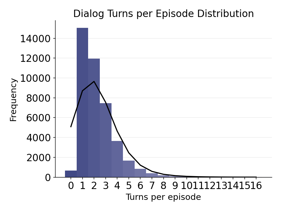 Dialog turns distribution