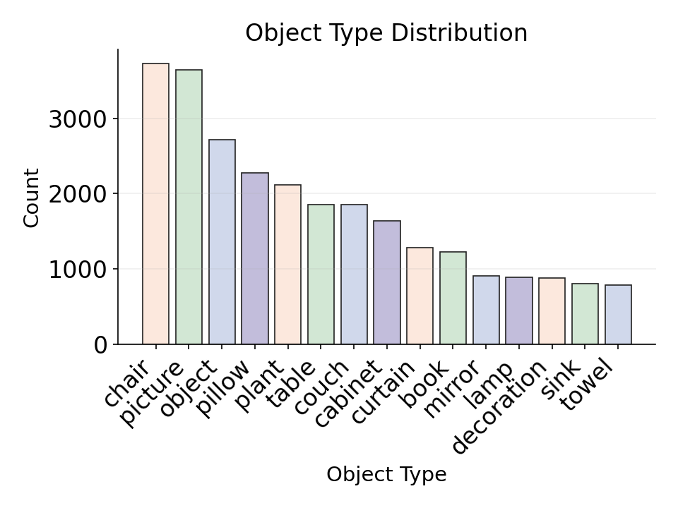 Object type distribution