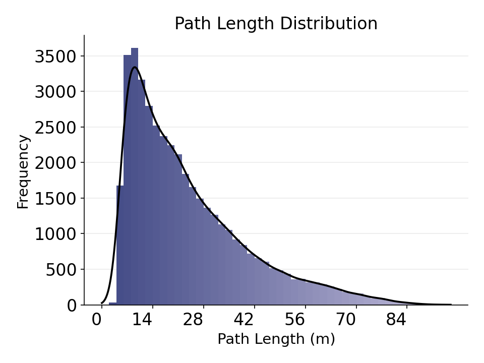 Path length distribution