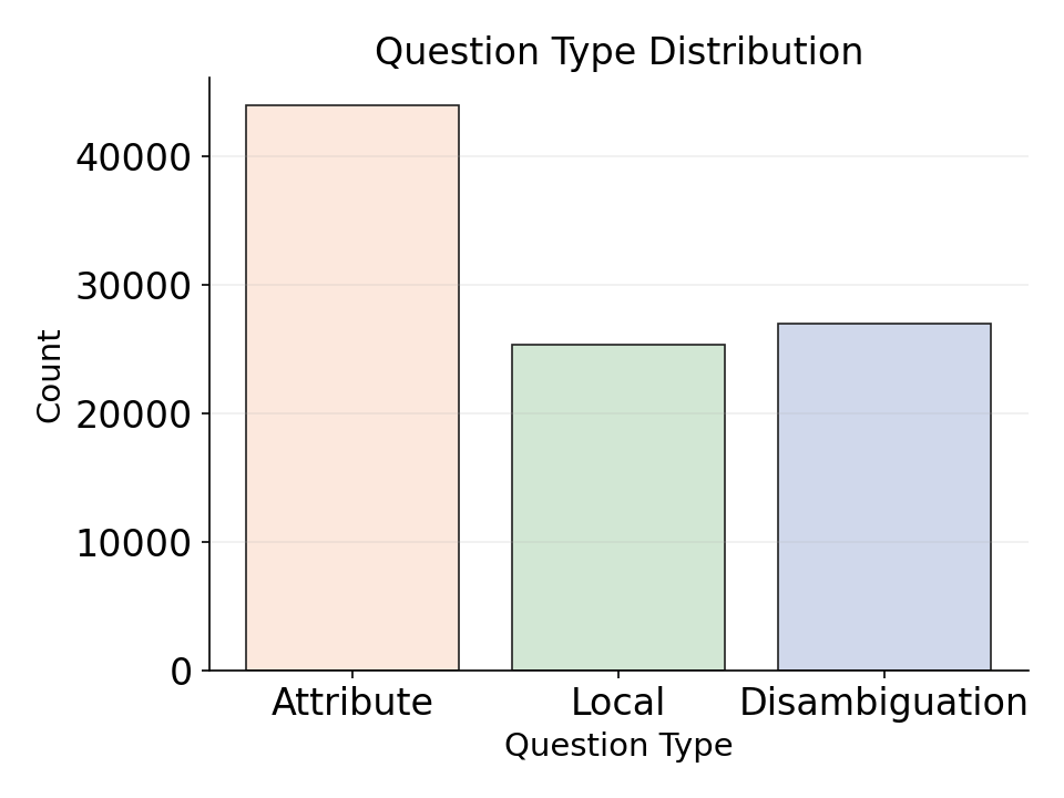 Question type distribution