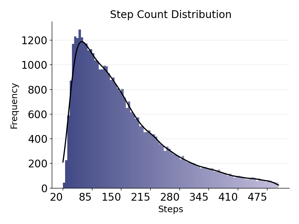 Step count distribution
